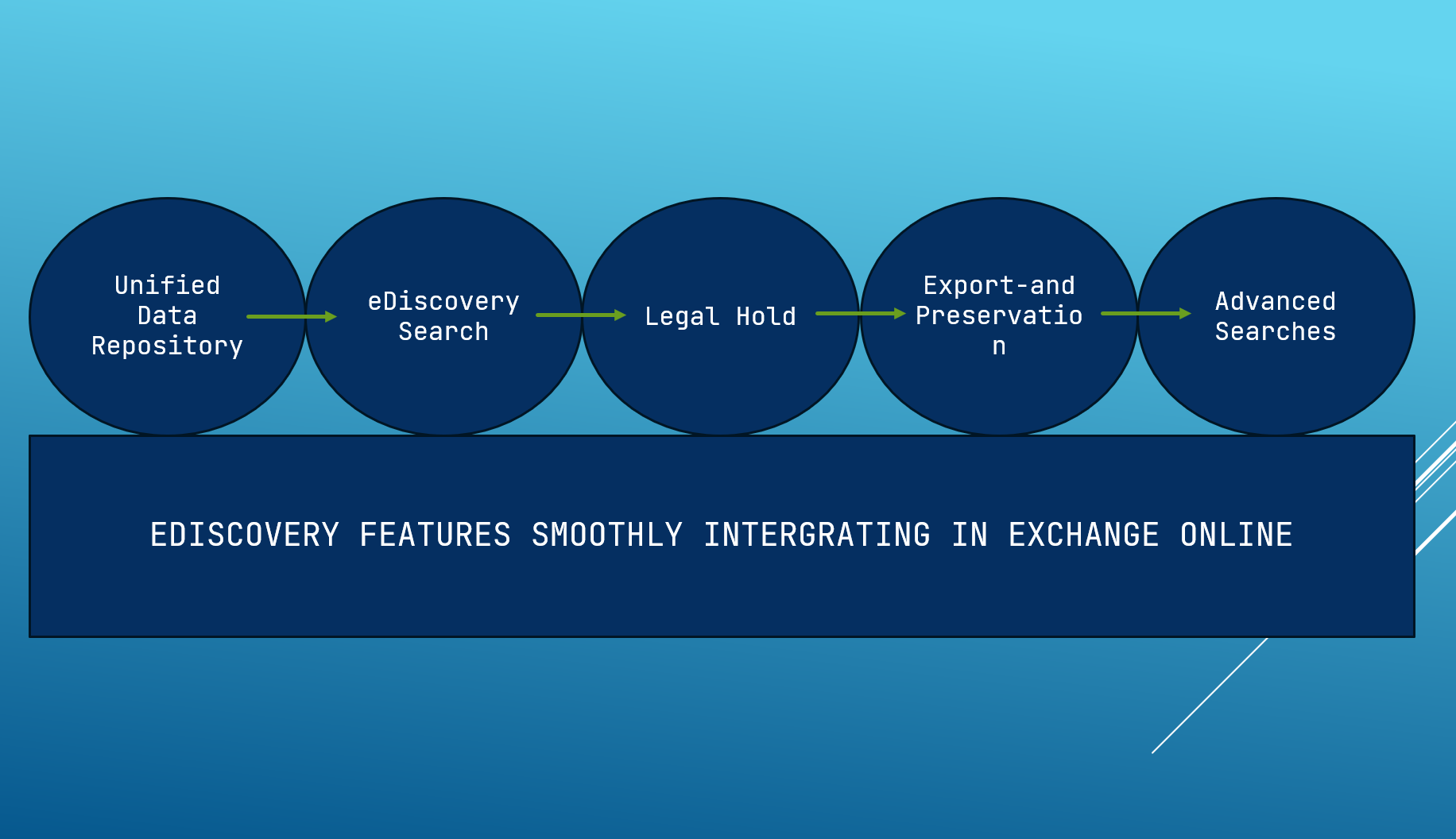 Improve your Data Protection and enhance your Data Security with Exchange Online