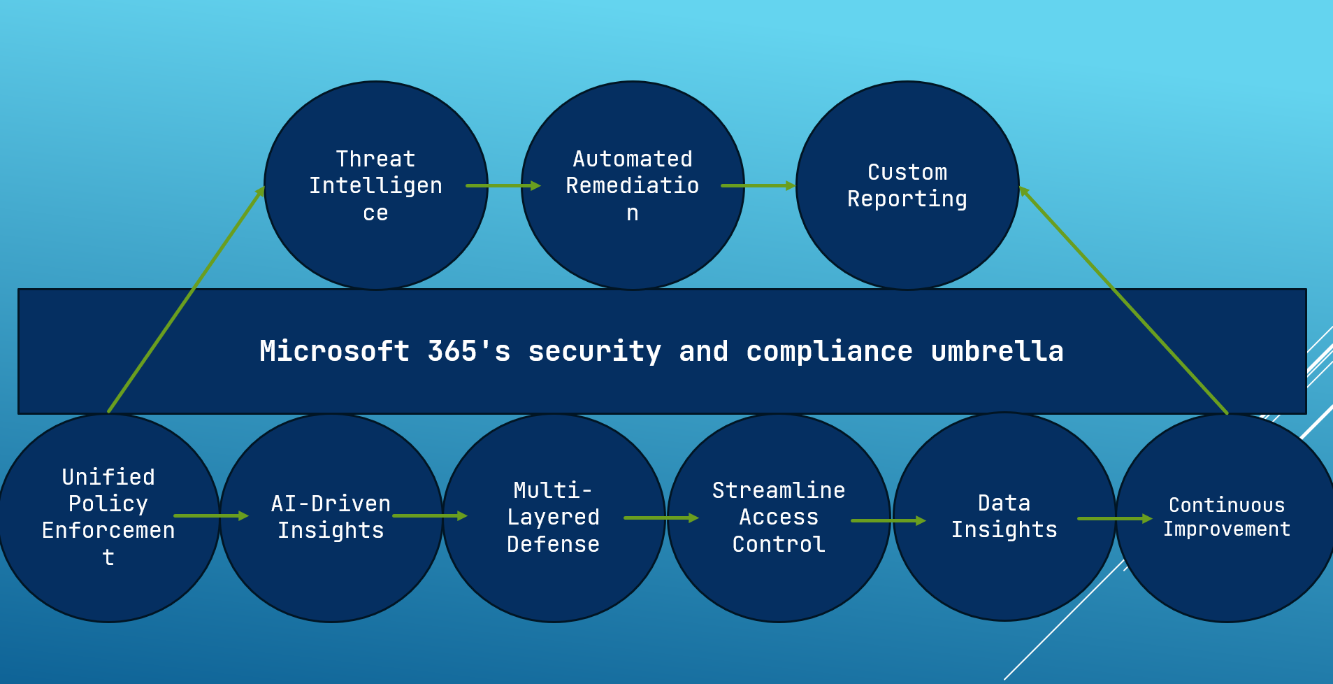 Improve your Data Protection and enhance your Data Security with Exchange Online